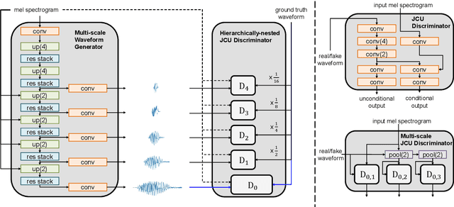 Figure 3 for VocGAN: A High-Fidelity Real-time Vocoder with a Hierarchically-nested Adversarial Network