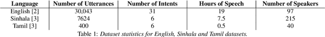Figure 2 for Intent Recognition and Unsupervised Slot Identification for Low Resourced Spoken Dialog Systems