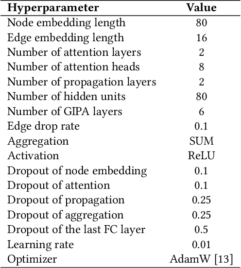 Figure 2 for GIPA: General Information Propagation Algorithm for Graph Learning