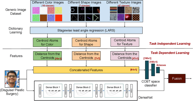 Figure 3 for On Matching Faces with Alterations due to Plastic Surgery and Disguise