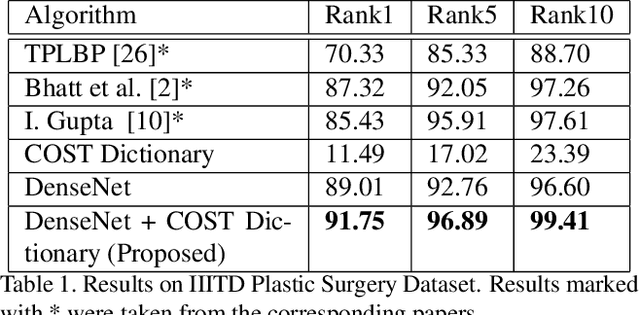 Figure 2 for On Matching Faces with Alterations due to Plastic Surgery and Disguise