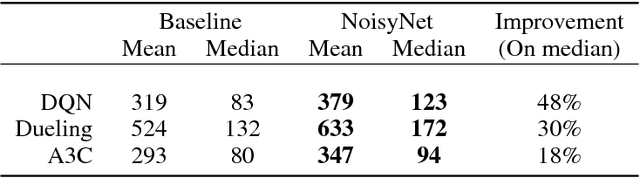 Figure 2 for Noisy Networks for Exploration