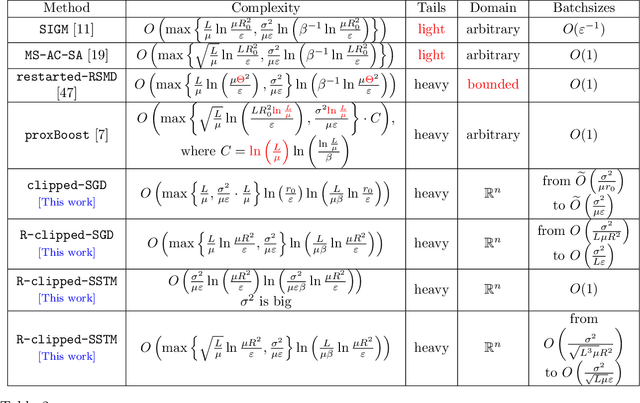 Figure 4 for Stochastic Optimization with Heavy-Tailed Noise via Accelerated Gradient Clipping