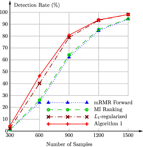 Figure 2 for Detection of Cooperative Interactions in Logistic Regression Models
