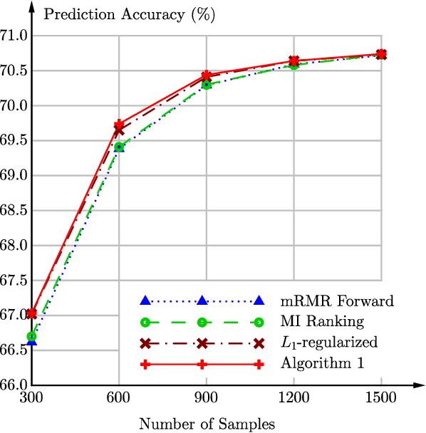 Figure 4 for Detection of Cooperative Interactions in Logistic Regression Models