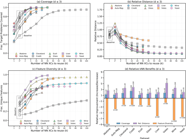 Figure 2 for A Few Good Counterfactuals: Generating Interpretable, Plausible and Diverse Counterfactual Explanations