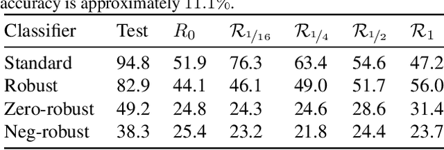 Figure 4 for Adversarial Perturbations Are Not So Weird: Entanglement of Robust and Non-Robust Features in Neural Network Classifiers