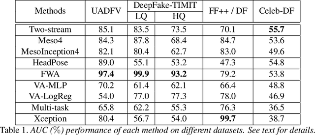 Figure 2 for Celeb-DF: A New Dataset for DeepFake Forensics