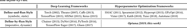 Figure 2 for Optuna: A Next-generation Hyperparameter Optimization Framework