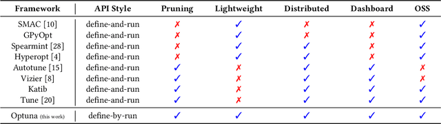 Figure 4 for Optuna: A Next-generation Hyperparameter Optimization Framework
