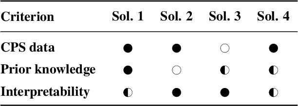 Figure 2 for Learning Physical Concepts in Cyber-Physical Systems: A Case Study