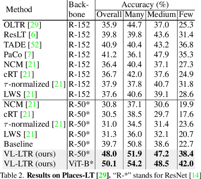 Figure 4 for VL-LTR: Learning Class-wise Visual-Linguistic Representation for Long-Tailed Visual Recognition