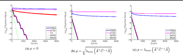 Figure 2 for Stochastic Variance Reduction Methods for Policy Evaluation