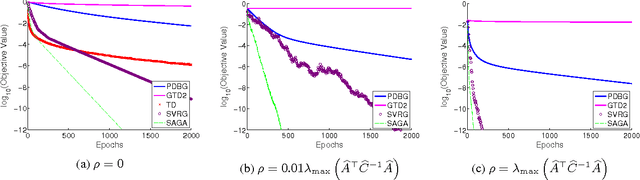 Figure 4 for Stochastic Variance Reduction Methods for Policy Evaluation