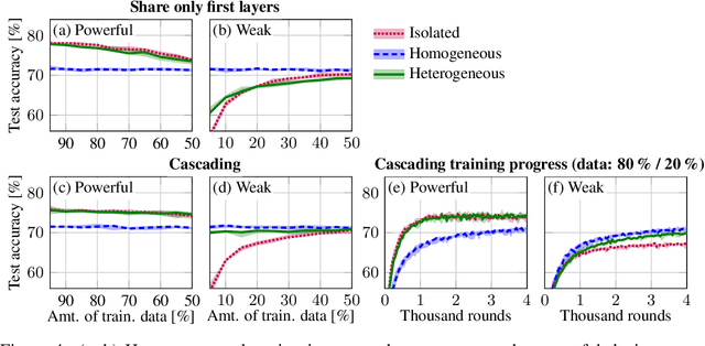 Figure 4 for Distributed Learning on Heterogeneous Resource-Constrained Devices