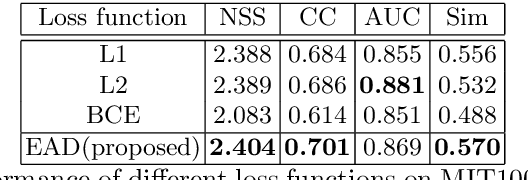 Figure 4 for What Catches the Eye? Visualizing and Understanding Deep Saliency Models