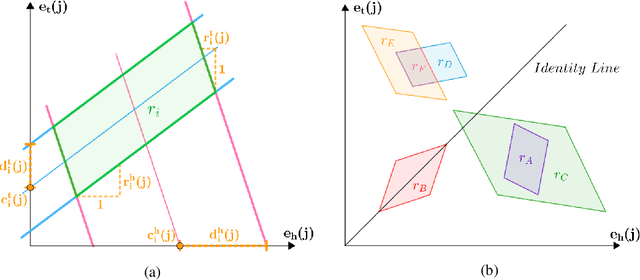 Figure 2 for ExpressivE: A Spatio-Functional Embedding For Knowledge Graph Completion