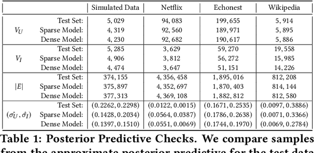 Figure 2 for Exchangeable modelling of relational data: checking sparsity, train-test splitting, and sparse exchangeable Poisson matrix factorization