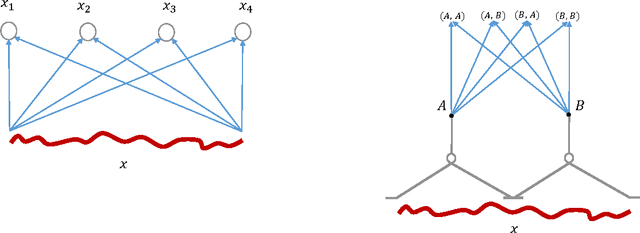 Figure 3 for Deep Convolutional Networks are Hierarchical Kernel Machines