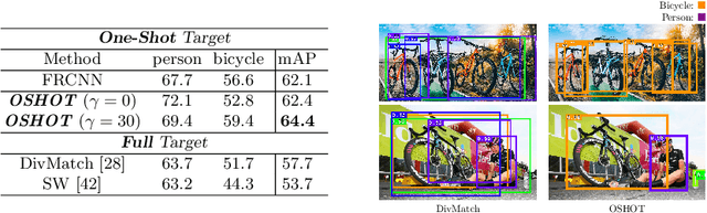 Figure 2 for One-Shot Unsupervised Cross-Domain Detection
