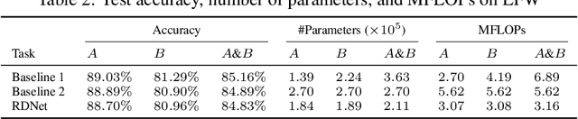 Figure 3 for Disentangling Redundancy for Multi-Task Pruning