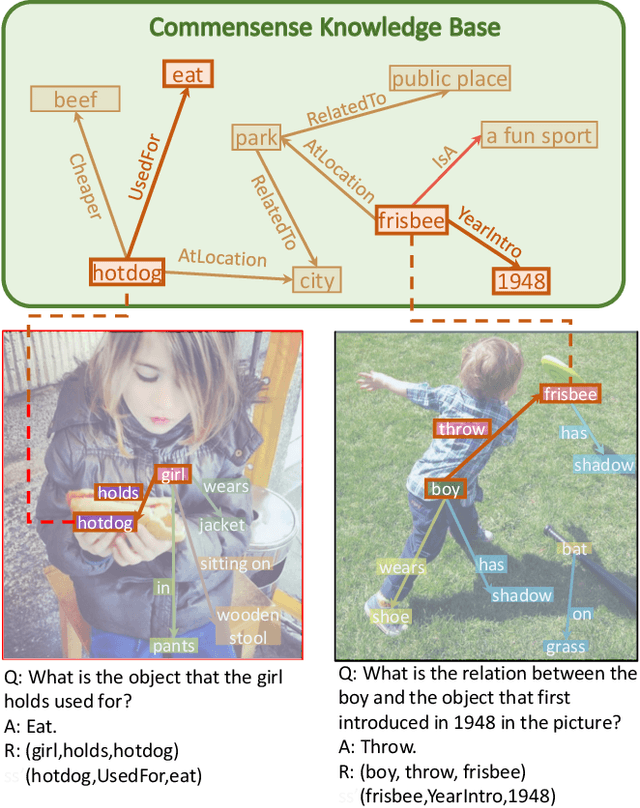 Figure 1 for Explainable High-order Visual Question Reasoning: A New Benchmark and Knowledge-routed Network