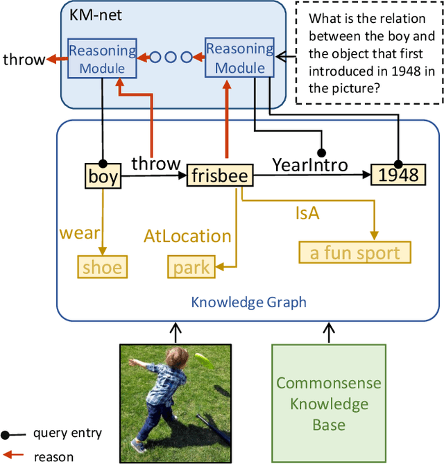 Figure 2 for Explainable High-order Visual Question Reasoning: A New Benchmark and Knowledge-routed Network