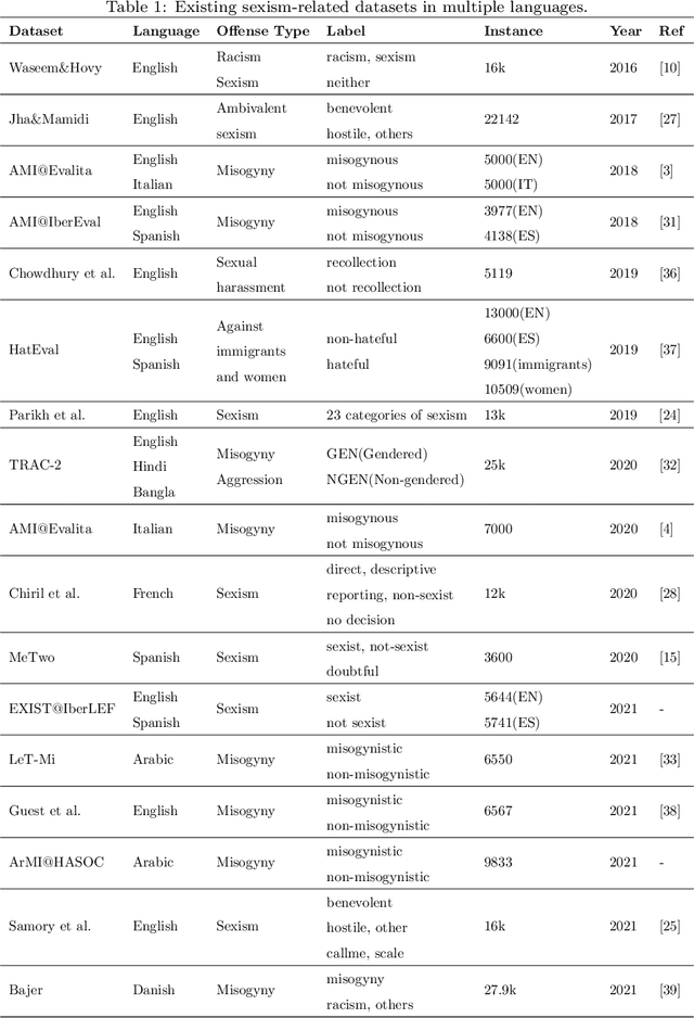 Figure 2 for SWSR: A Chinese Dataset and Lexicon for Online Sexism Detection
