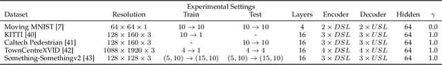 Figure 2 for STAU: A SpatioTemporal-Aware Unit for Video Prediction and Beyond