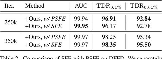 Figure 4 for Representative Forgery Mining for Fake Face Detection