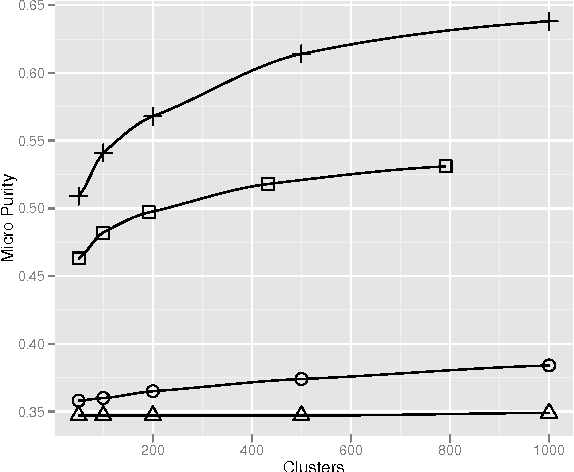 Figure 3 for Document Clustering Evaluation: Divergence from a Random Baseline