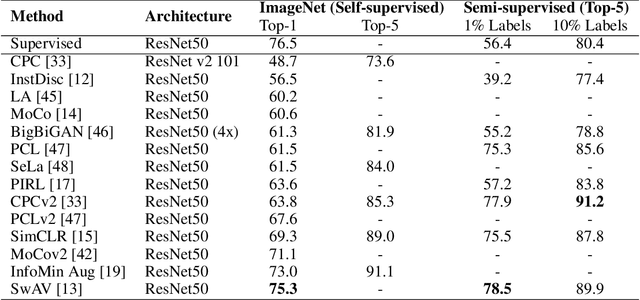 Figure 2 for A Survey on Contrastive Self-supervised Learning