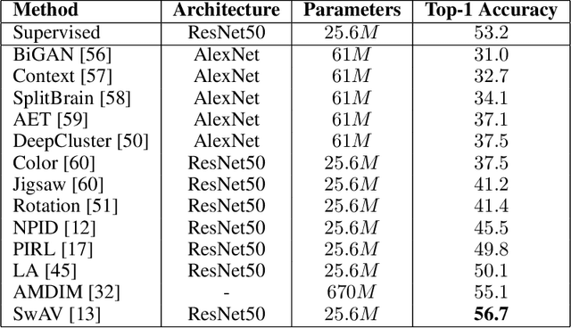 Figure 4 for A Survey on Contrastive Self-supervised Learning