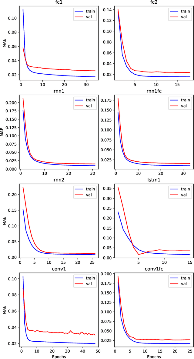 Figure 3 for Stock price forecast with deep learning