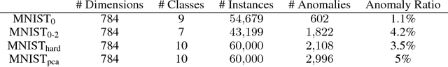 Figure 4 for A Generalized Active Learning Approach for Unsupervised Anomaly Detection