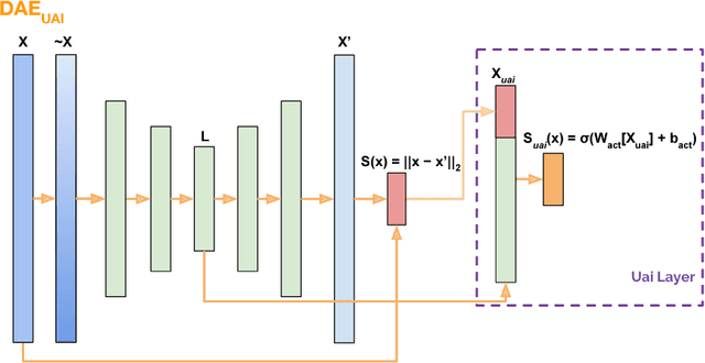 Figure 3 for A Generalized Active Learning Approach for Unsupervised Anomaly Detection