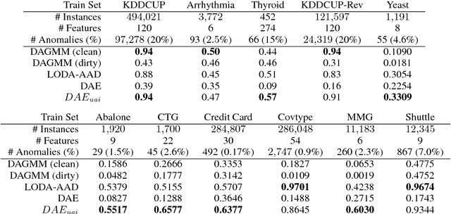 Figure 2 for A Generalized Active Learning Approach for Unsupervised Anomaly Detection