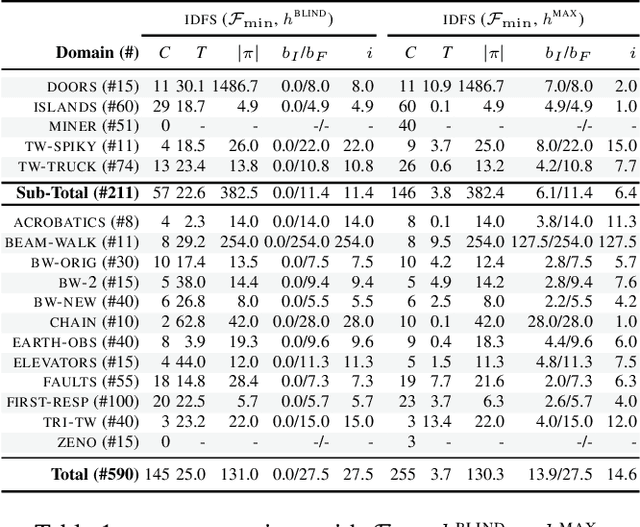 Figure 2 for Iterative Depth-First Search for Fully Observable Non-Deterministic Planning
