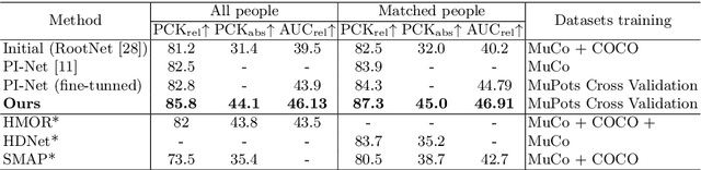 Figure 2 for Permutation-Invariant Relational Network for Multi-person 3D Pose Estimation