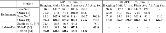 Figure 4 for Permutation-Invariant Relational Network for Multi-person 3D Pose Estimation