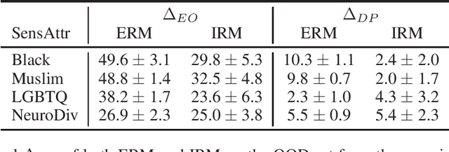 Figure 2 for Fairness and Robustness in Invariant Learning: A Case Study in Toxicity Classification