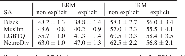 Figure 3 for Fairness and Robustness in Invariant Learning: A Case Study in Toxicity Classification
