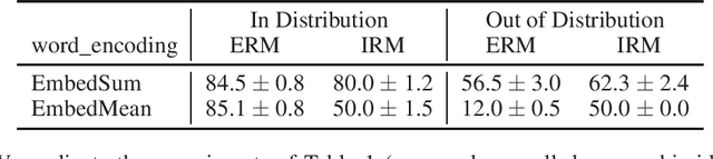 Figure 4 for Fairness and Robustness in Invariant Learning: A Case Study in Toxicity Classification