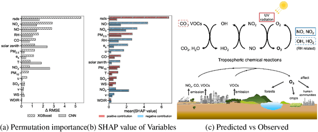 Figure 2 for Investigating the Ground-level Ozone Formation and Future Trend in Taiwan