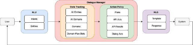 Figure 1 for DLGNet-Task: An End-to-end Neural Network Framework for Modeling Multi-turn Multi-domain Task-Oriented Dialogue