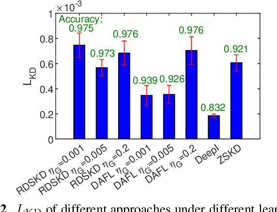 Figure 4 for Robustness and Diversity Seeking Data-Free Knowledge Distillation