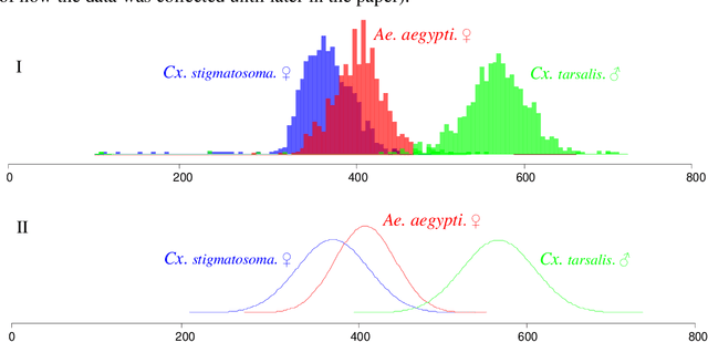 Figure 1 for Flying Insect Classification with Inexpensive Sensors
