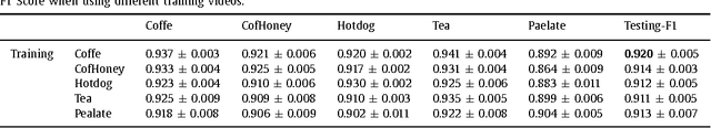 Figure 4 for Left/Right Hand Segmentation in Egocentric Videos