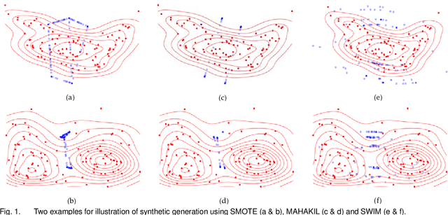 Figure 1 for Synthetic Over-sampling with the Minority and Majority classes for imbalance problems