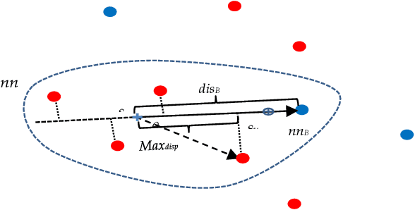 Figure 3 for Synthetic Over-sampling with the Minority and Majority classes for imbalance problems